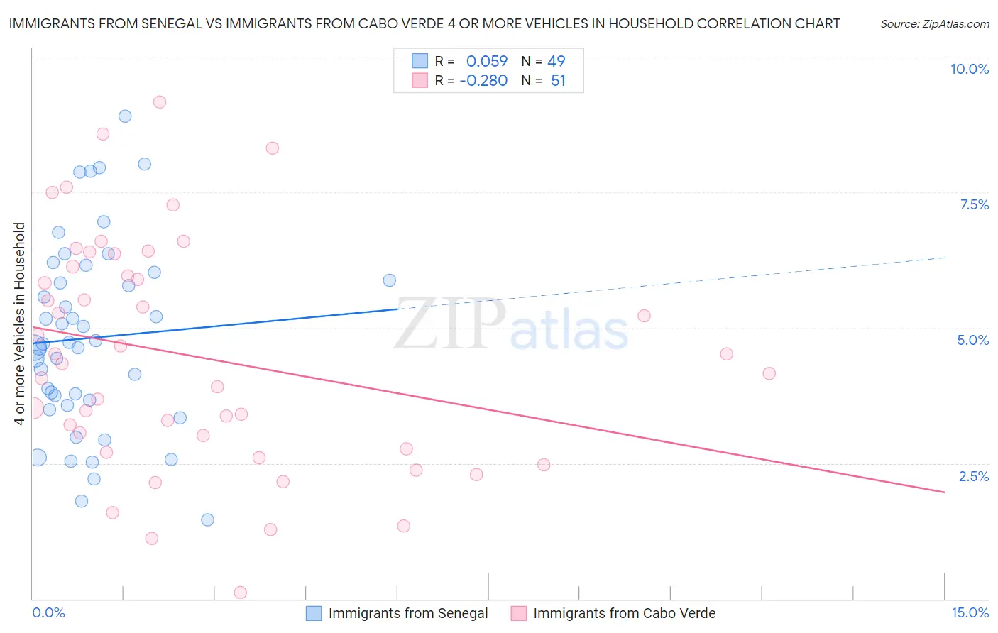 Immigrants from Senegal vs Immigrants from Cabo Verde 4 or more Vehicles in Household