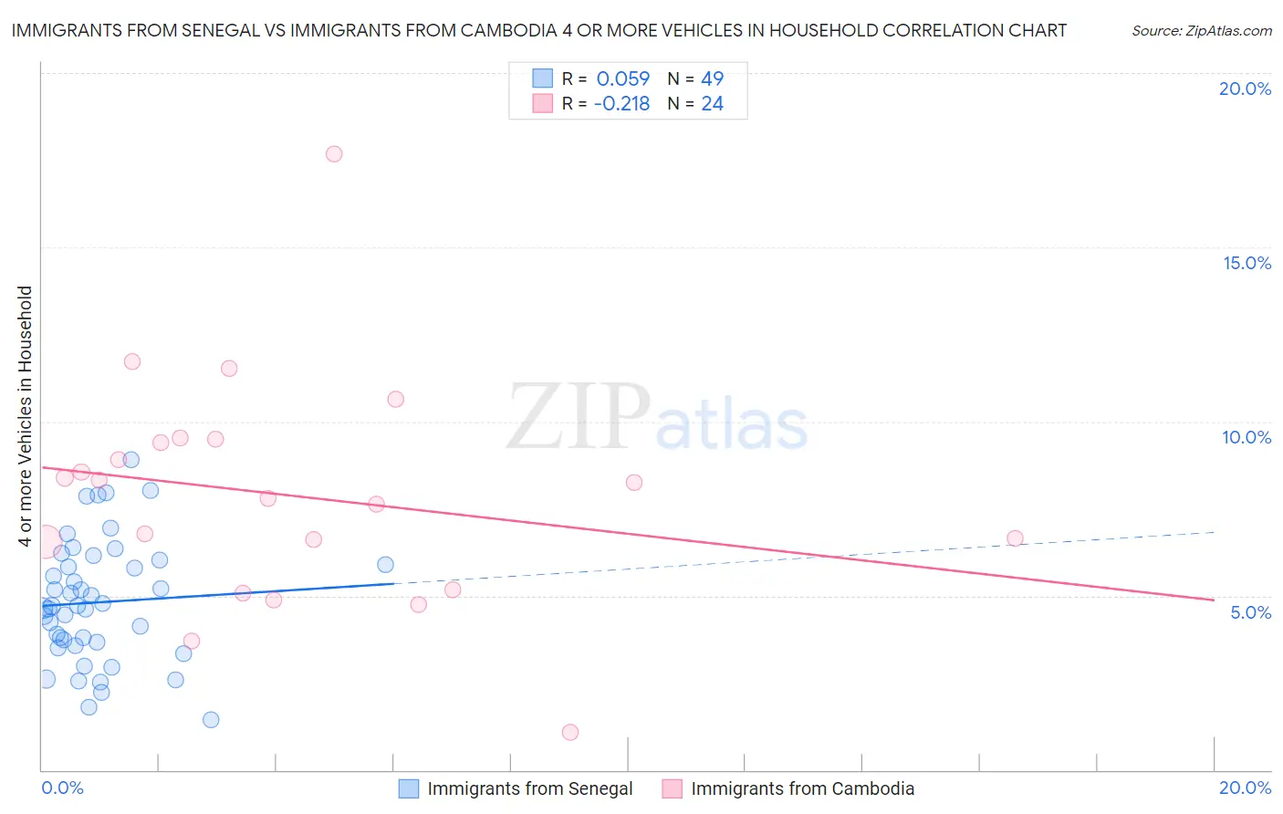 Immigrants from Senegal vs Immigrants from Cambodia 4 or more Vehicles in Household