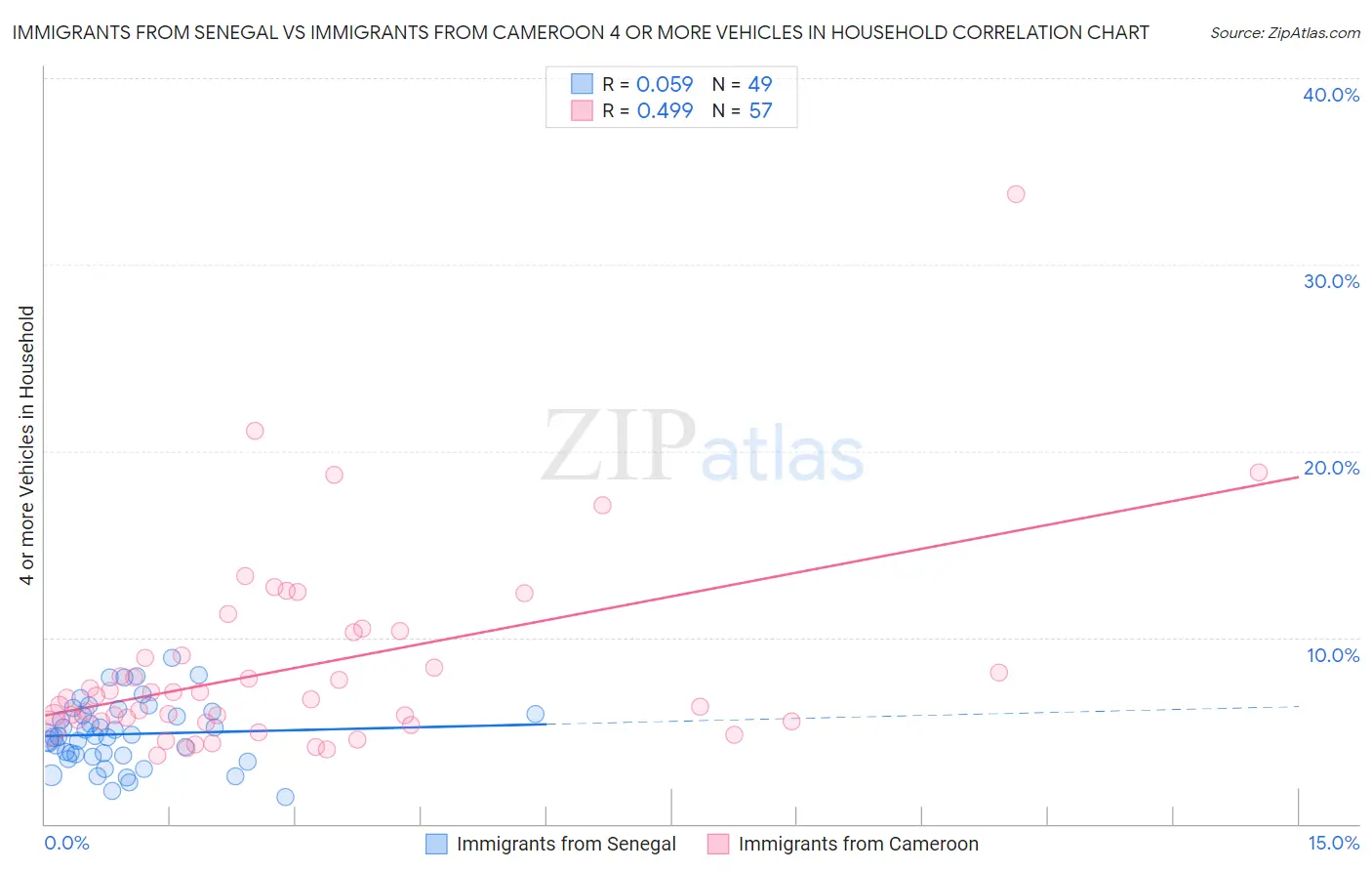 Immigrants from Senegal vs Immigrants from Cameroon 4 or more Vehicles in Household