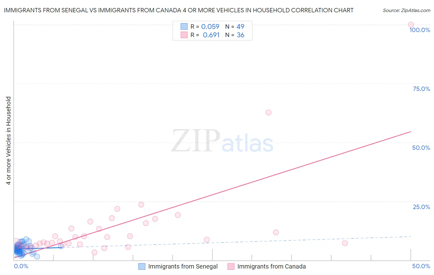 Immigrants from Senegal vs Immigrants from Canada 4 or more Vehicles in Household