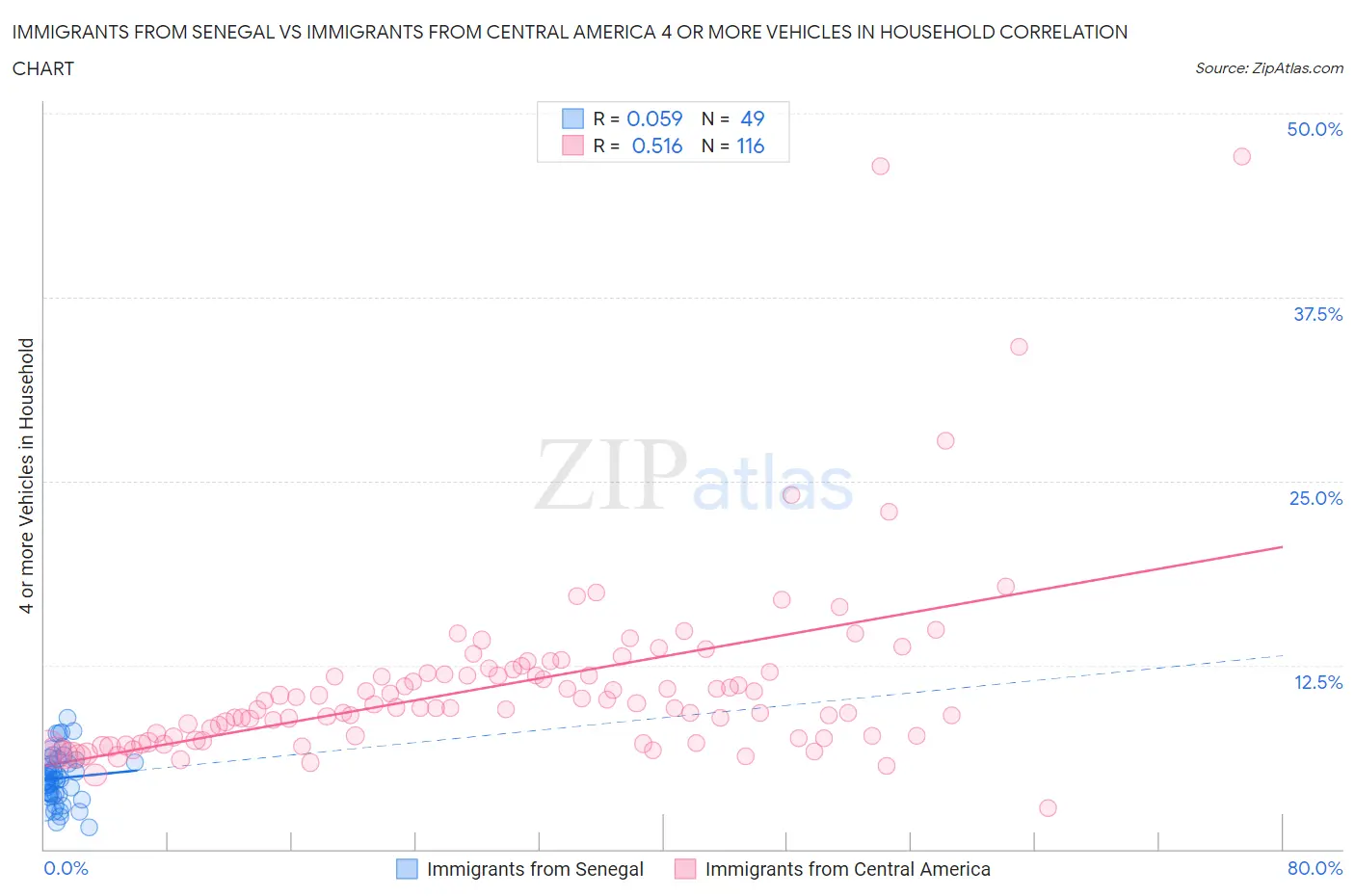 Immigrants from Senegal vs Immigrants from Central America 4 or more Vehicles in Household