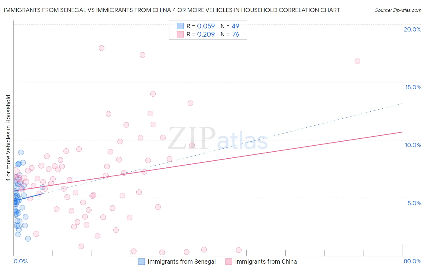 Immigrants from Senegal vs Immigrants from China 4 or more Vehicles in Household
