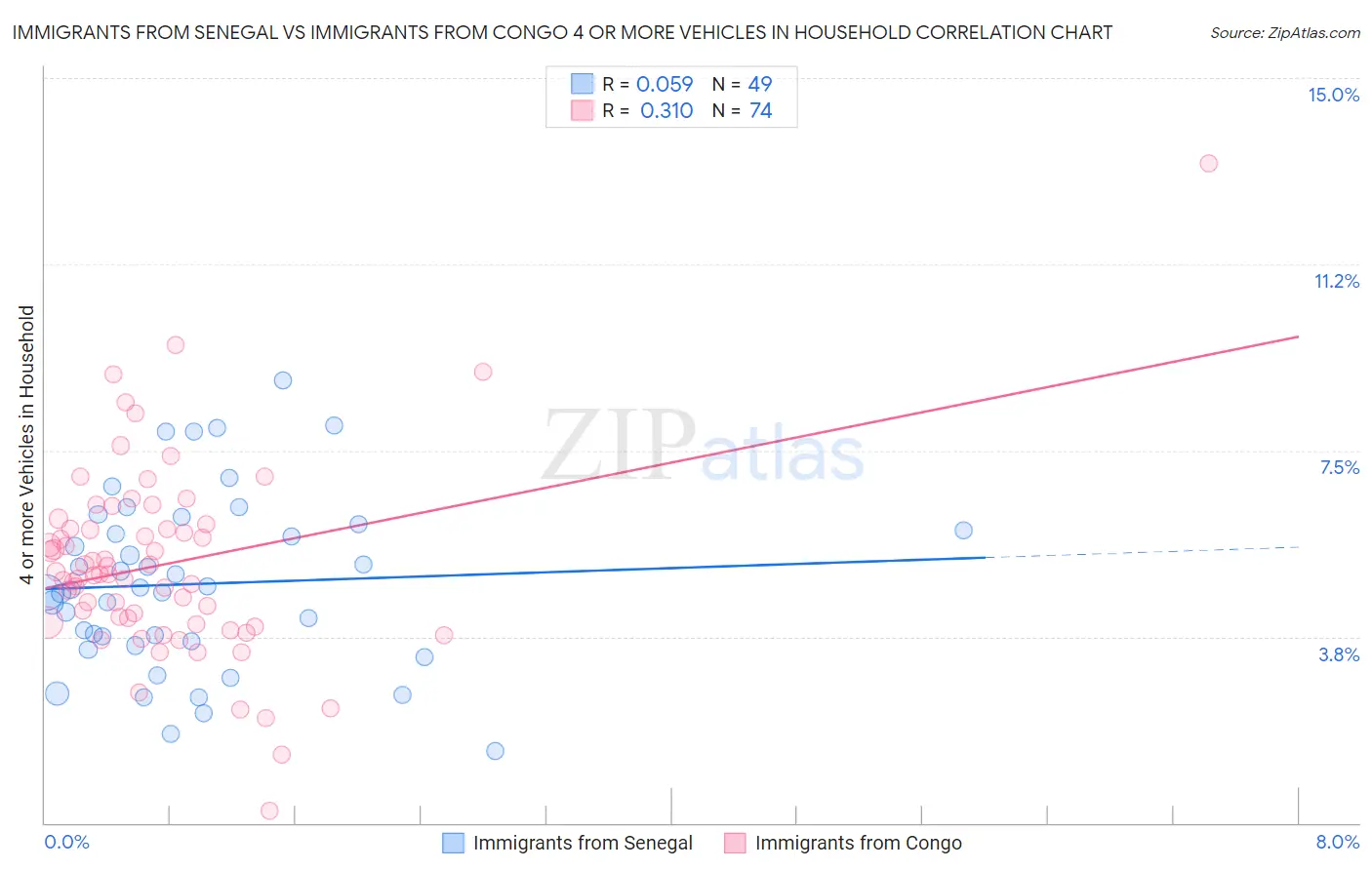 Immigrants from Senegal vs Immigrants from Congo 4 or more Vehicles in Household