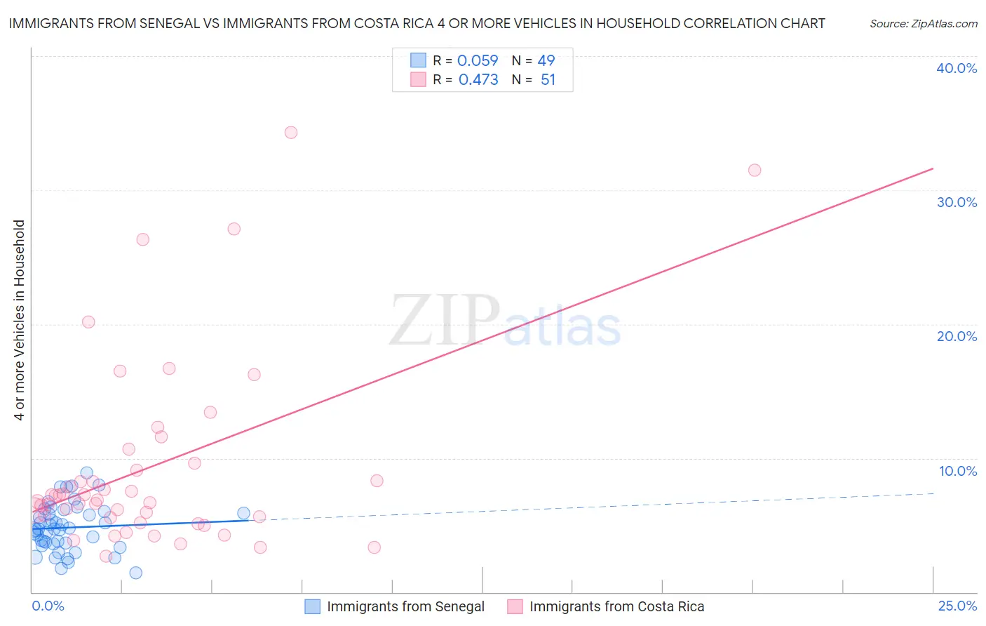 Immigrants from Senegal vs Immigrants from Costa Rica 4 or more Vehicles in Household