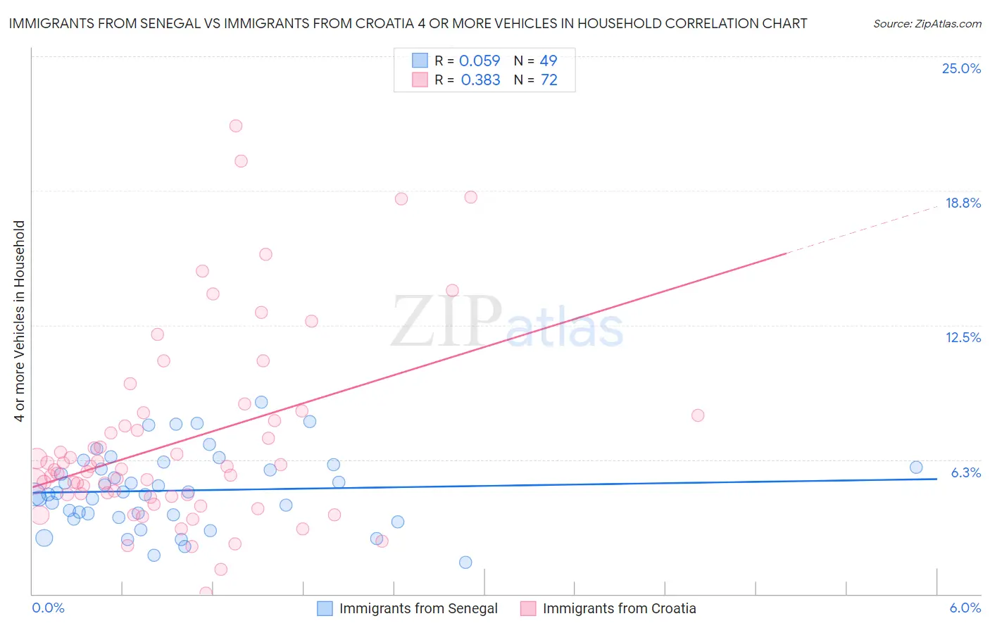 Immigrants from Senegal vs Immigrants from Croatia 4 or more Vehicles in Household