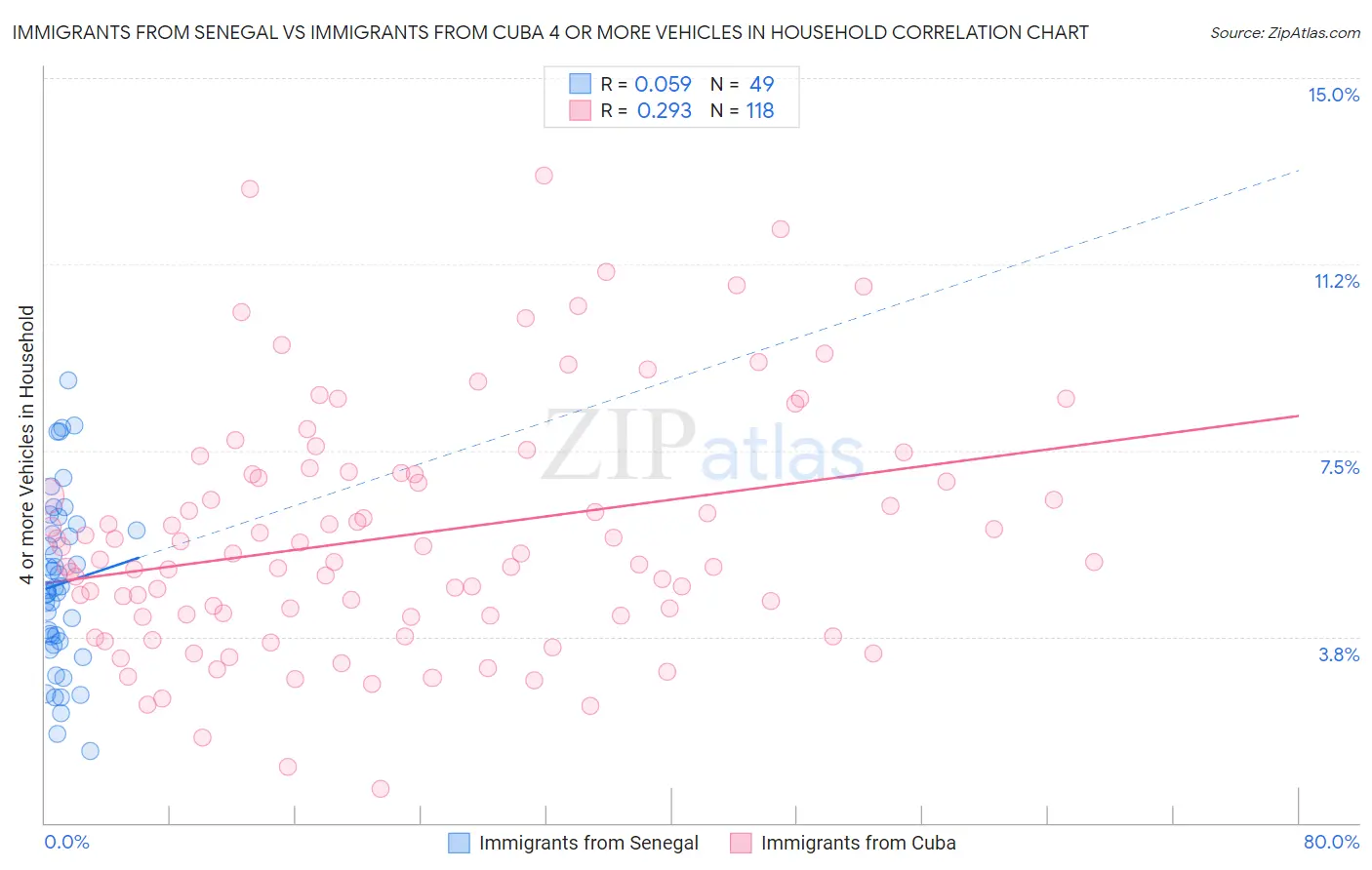 Immigrants from Senegal vs Immigrants from Cuba 4 or more Vehicles in Household