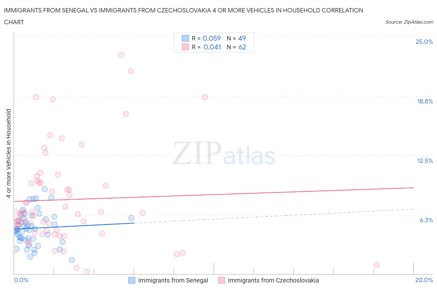 Immigrants from Senegal vs Immigrants from Czechoslovakia 4 or more Vehicles in Household