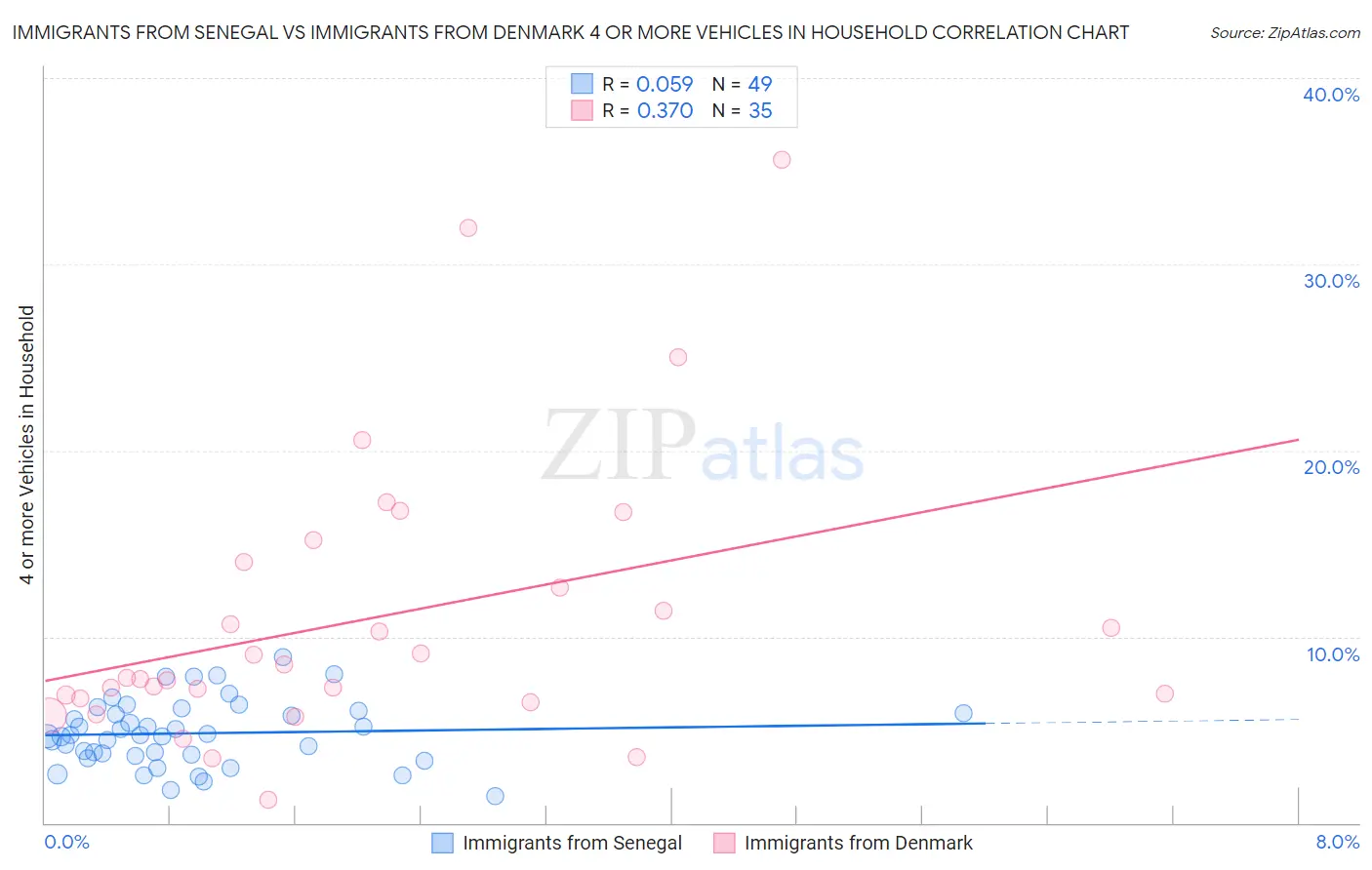 Immigrants from Senegal vs Immigrants from Denmark 4 or more Vehicles in Household