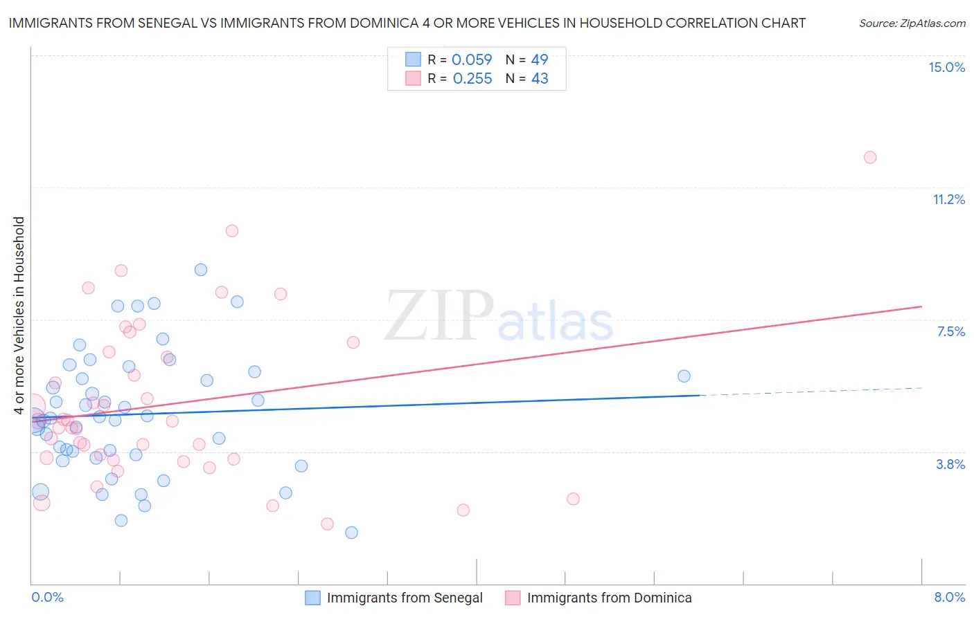 Immigrants from Senegal vs Immigrants from Dominica 4 or more Vehicles in Household