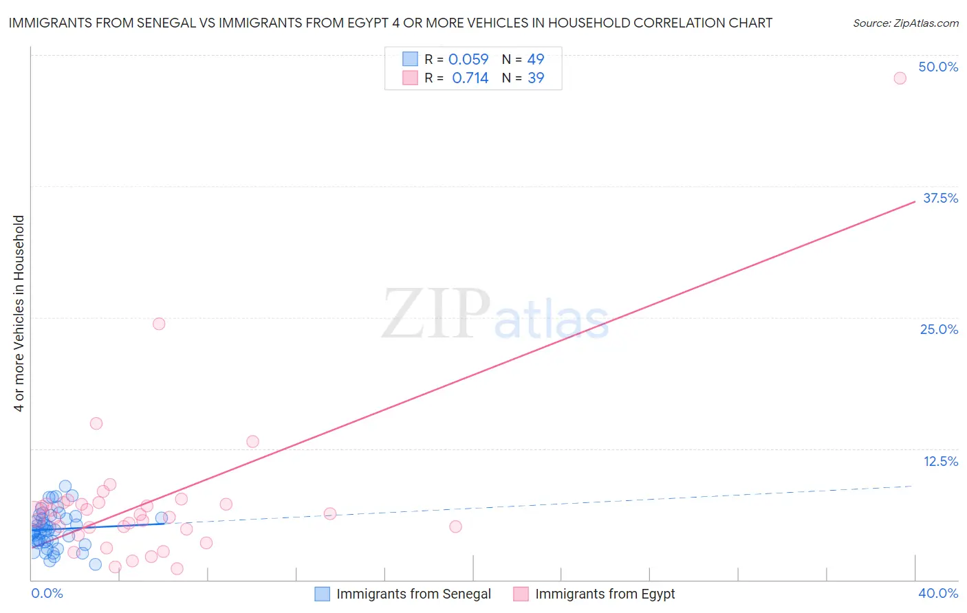 Immigrants from Senegal vs Immigrants from Egypt 4 or more Vehicles in Household