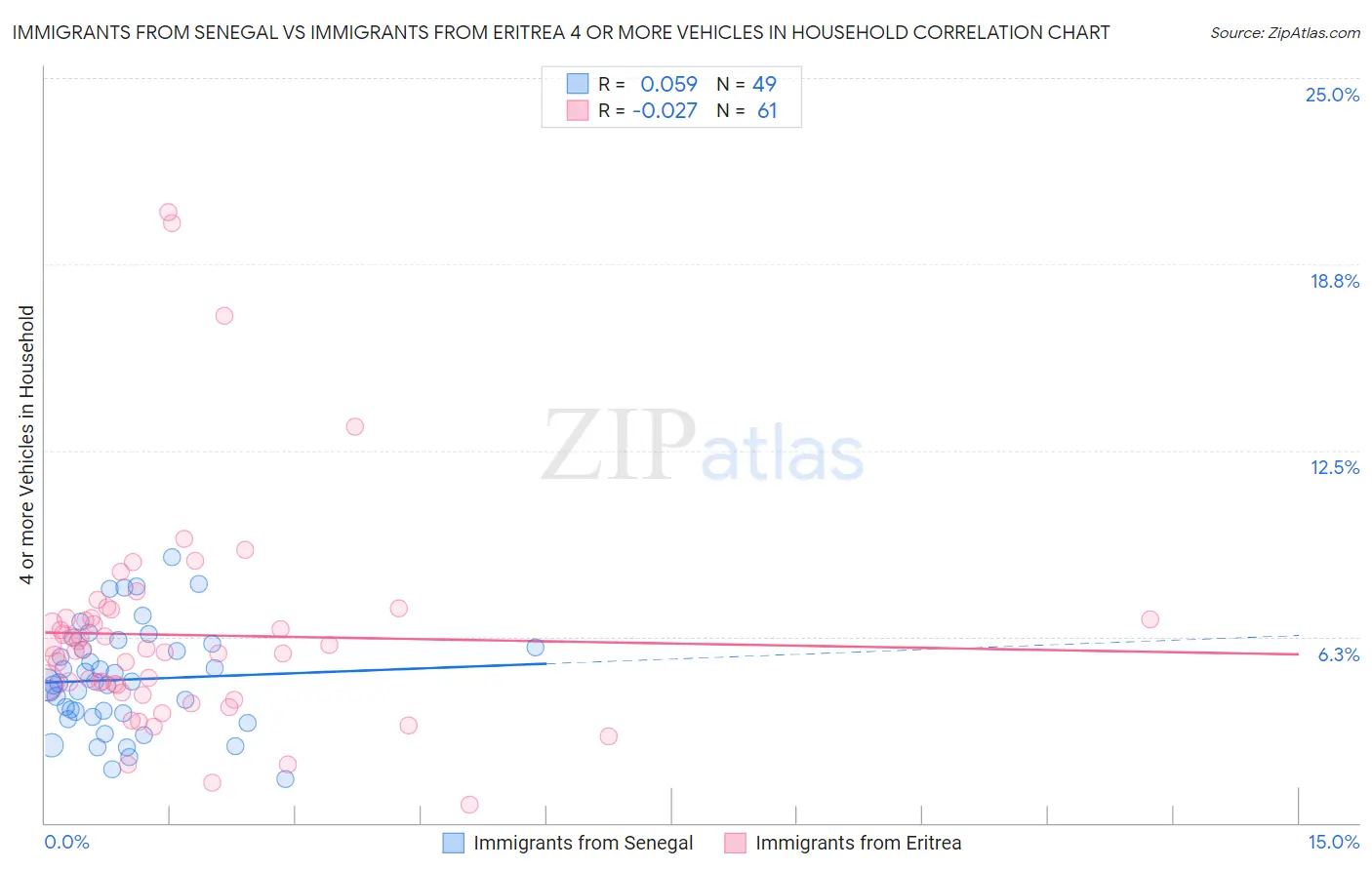 Immigrants from Senegal vs Immigrants from Eritrea 4 or more Vehicles in Household