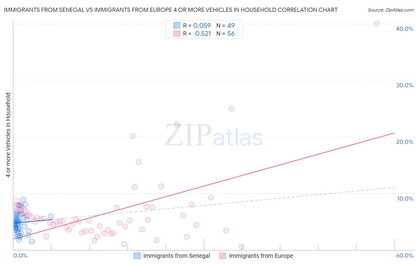 Immigrants from Senegal vs Immigrants from Europe 4 or more Vehicles in Household