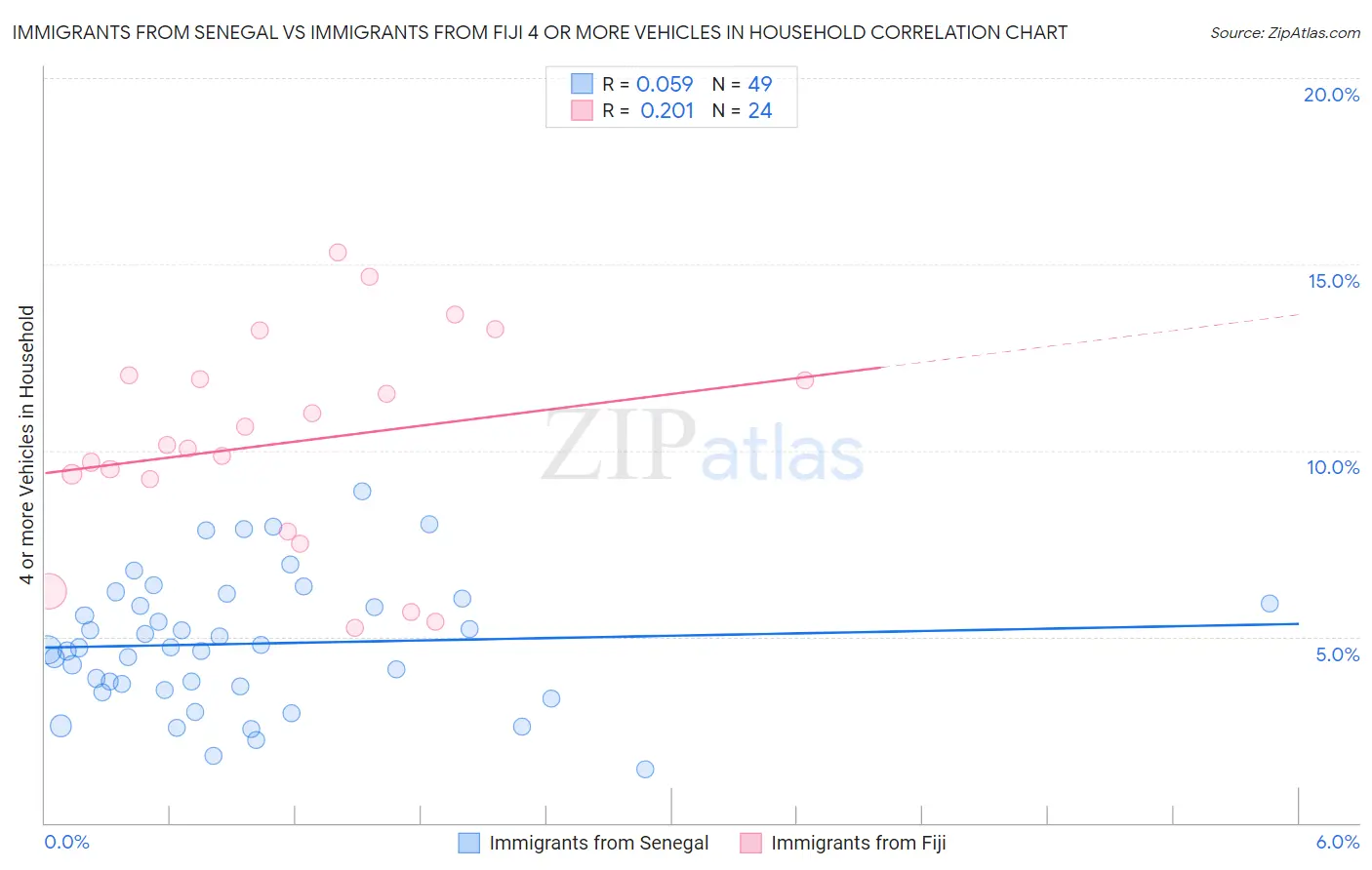Immigrants from Senegal vs Immigrants from Fiji 4 or more Vehicles in Household