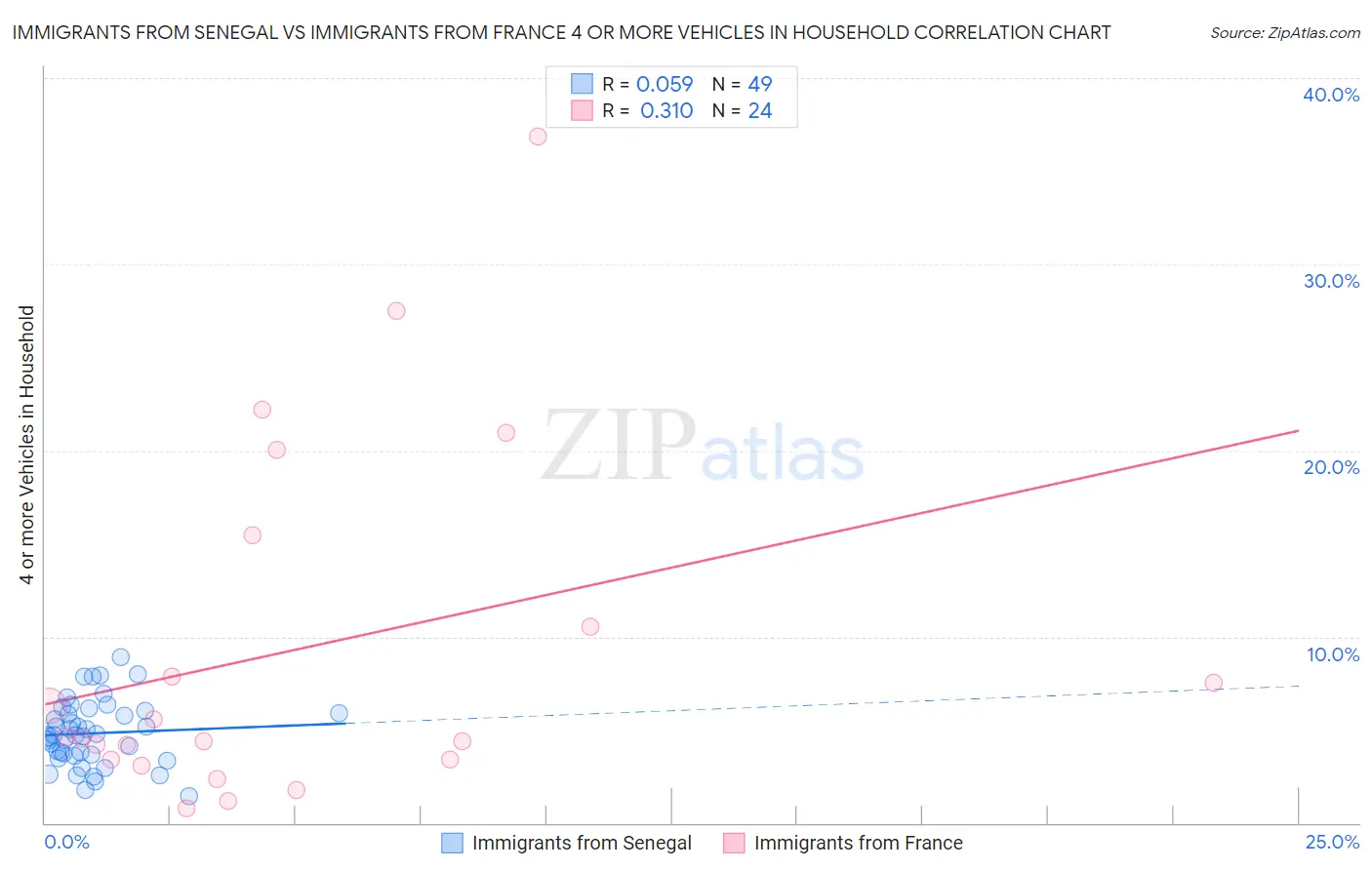Immigrants from Senegal vs Immigrants from France 4 or more Vehicles in Household