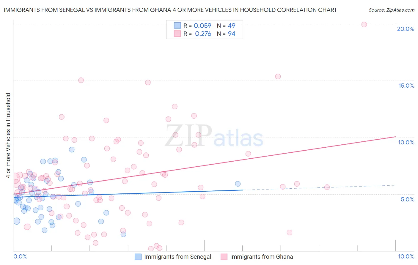 Immigrants from Senegal vs Immigrants from Ghana 4 or more Vehicles in Household