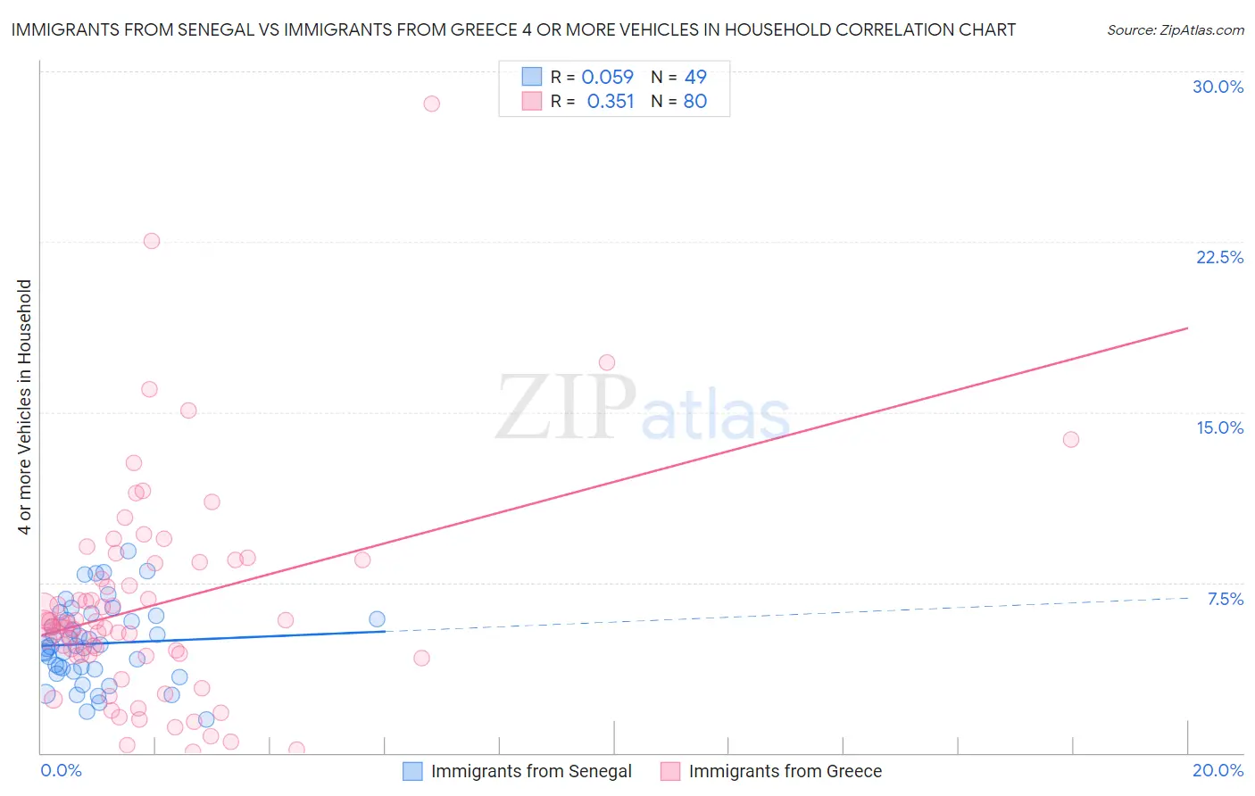 Immigrants from Senegal vs Immigrants from Greece 4 or more Vehicles in Household