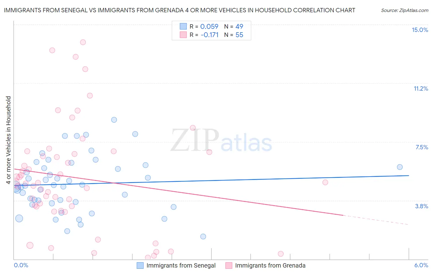 Immigrants from Senegal vs Immigrants from Grenada 4 or more Vehicles in Household