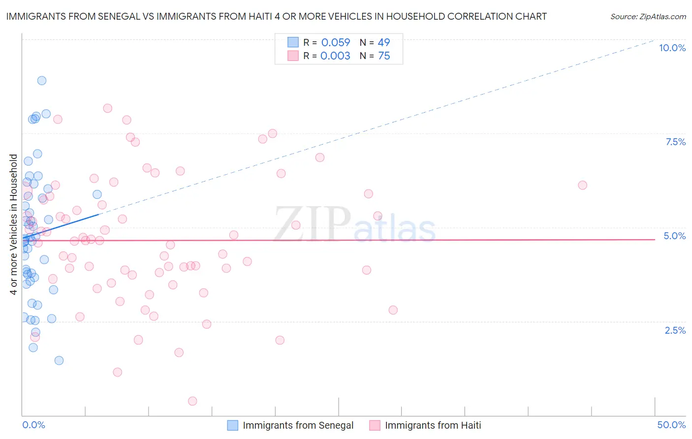 Immigrants from Senegal vs Immigrants from Haiti 4 or more Vehicles in Household