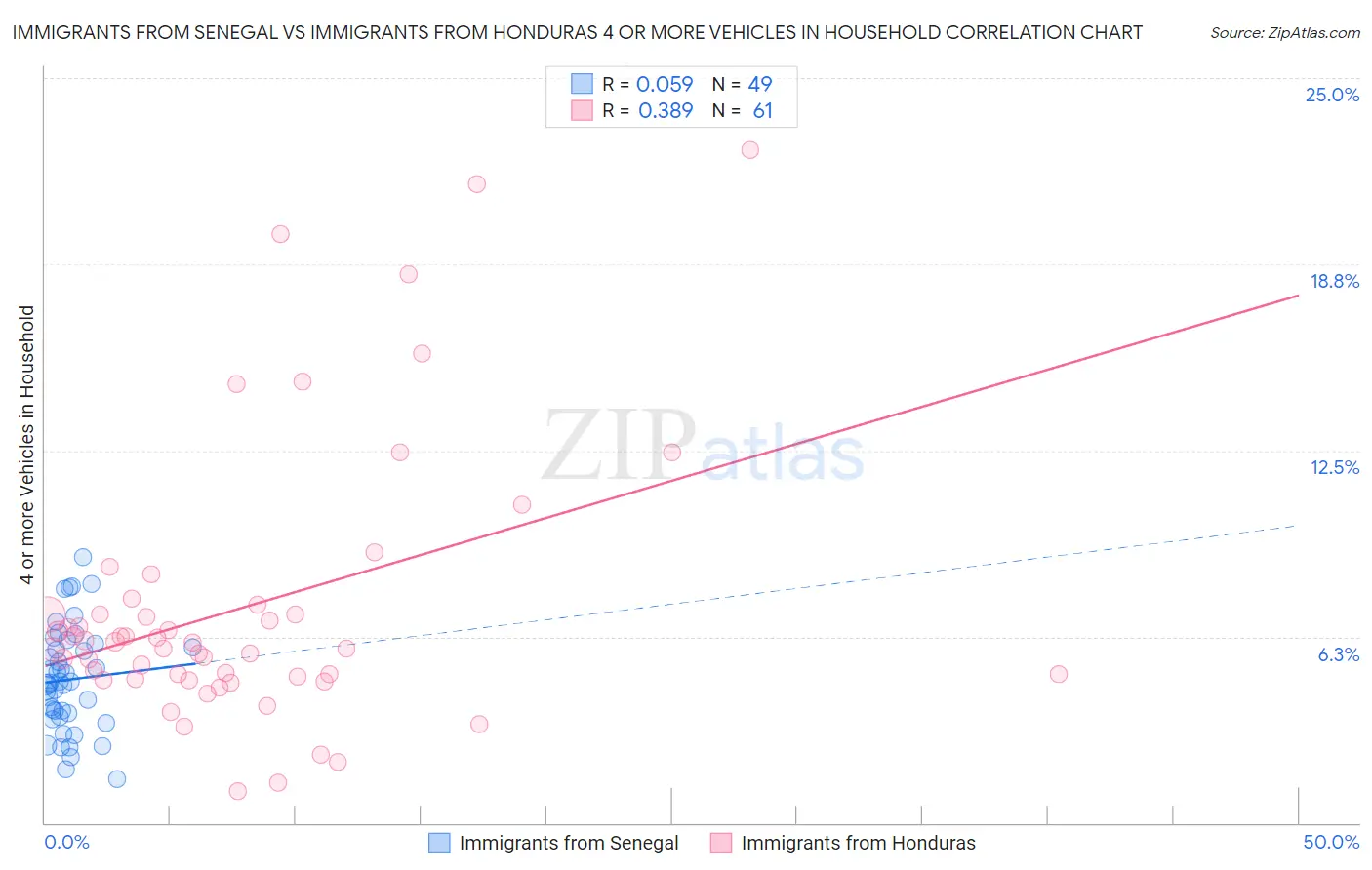 Immigrants from Senegal vs Immigrants from Honduras 4 or more Vehicles in Household