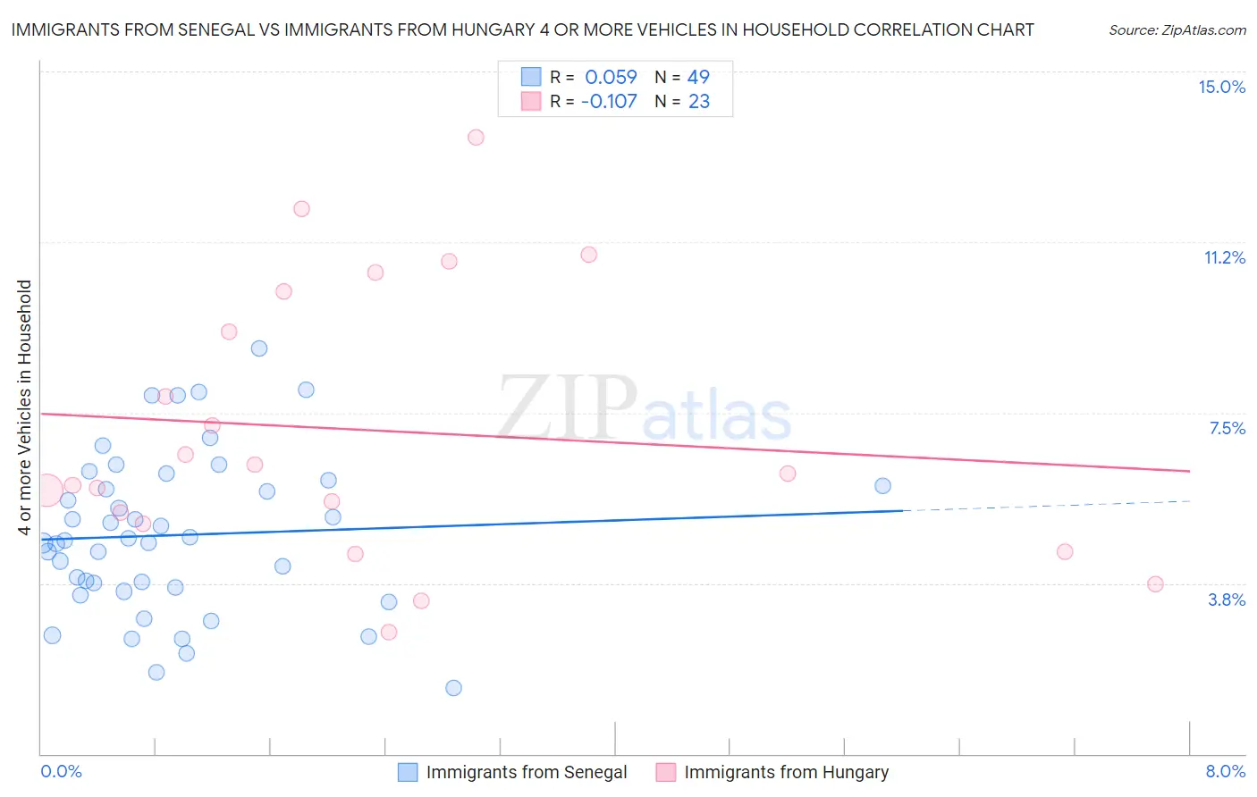 Immigrants from Senegal vs Immigrants from Hungary 4 or more Vehicles in Household
