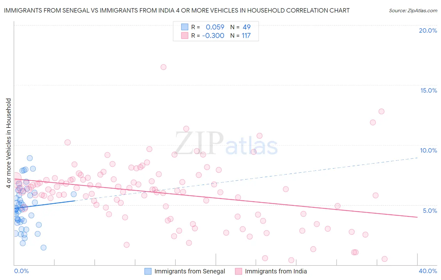 Immigrants from Senegal vs Immigrants from India 4 or more Vehicles in Household