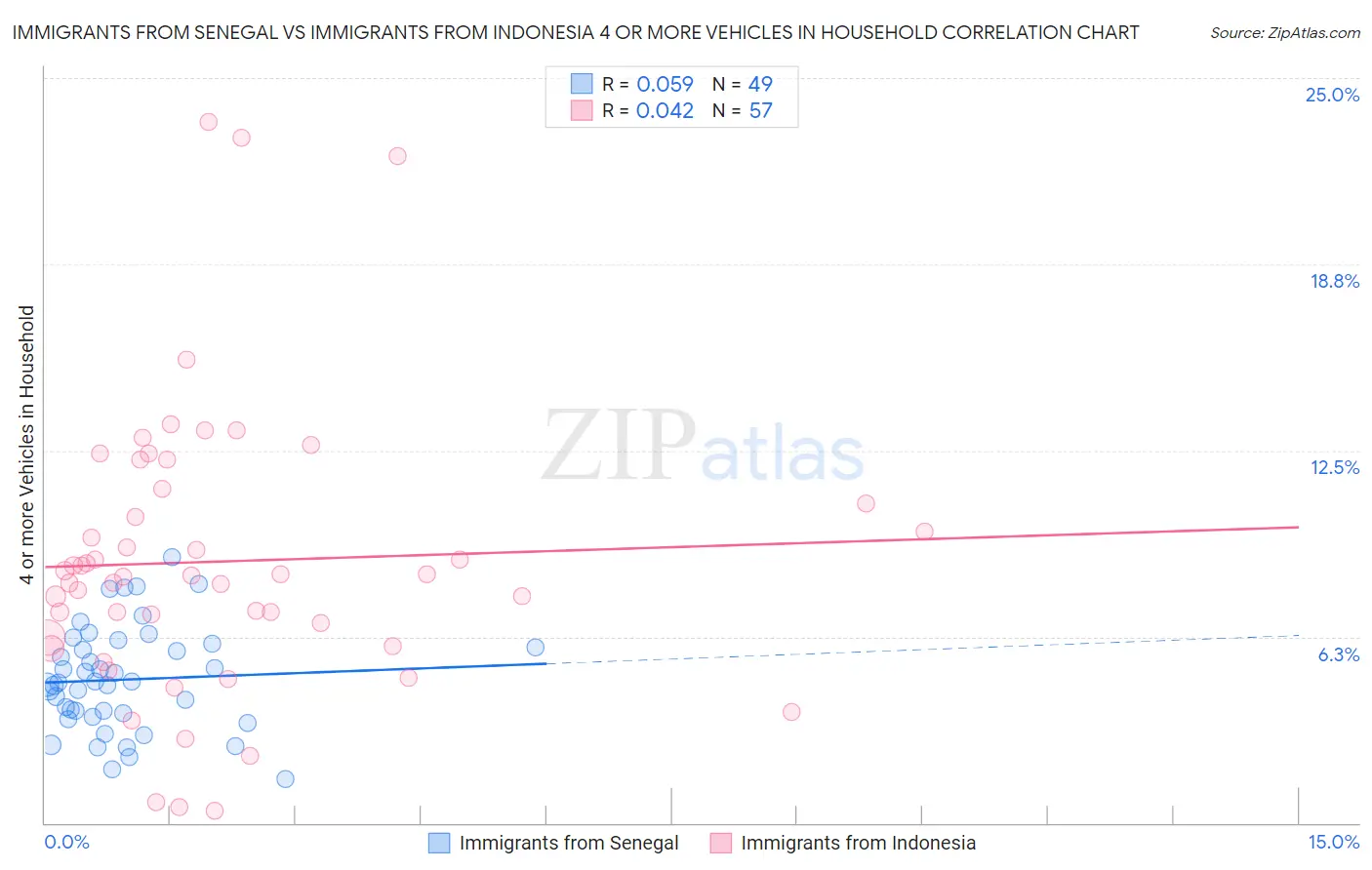 Immigrants from Senegal vs Immigrants from Indonesia 4 or more Vehicles in Household