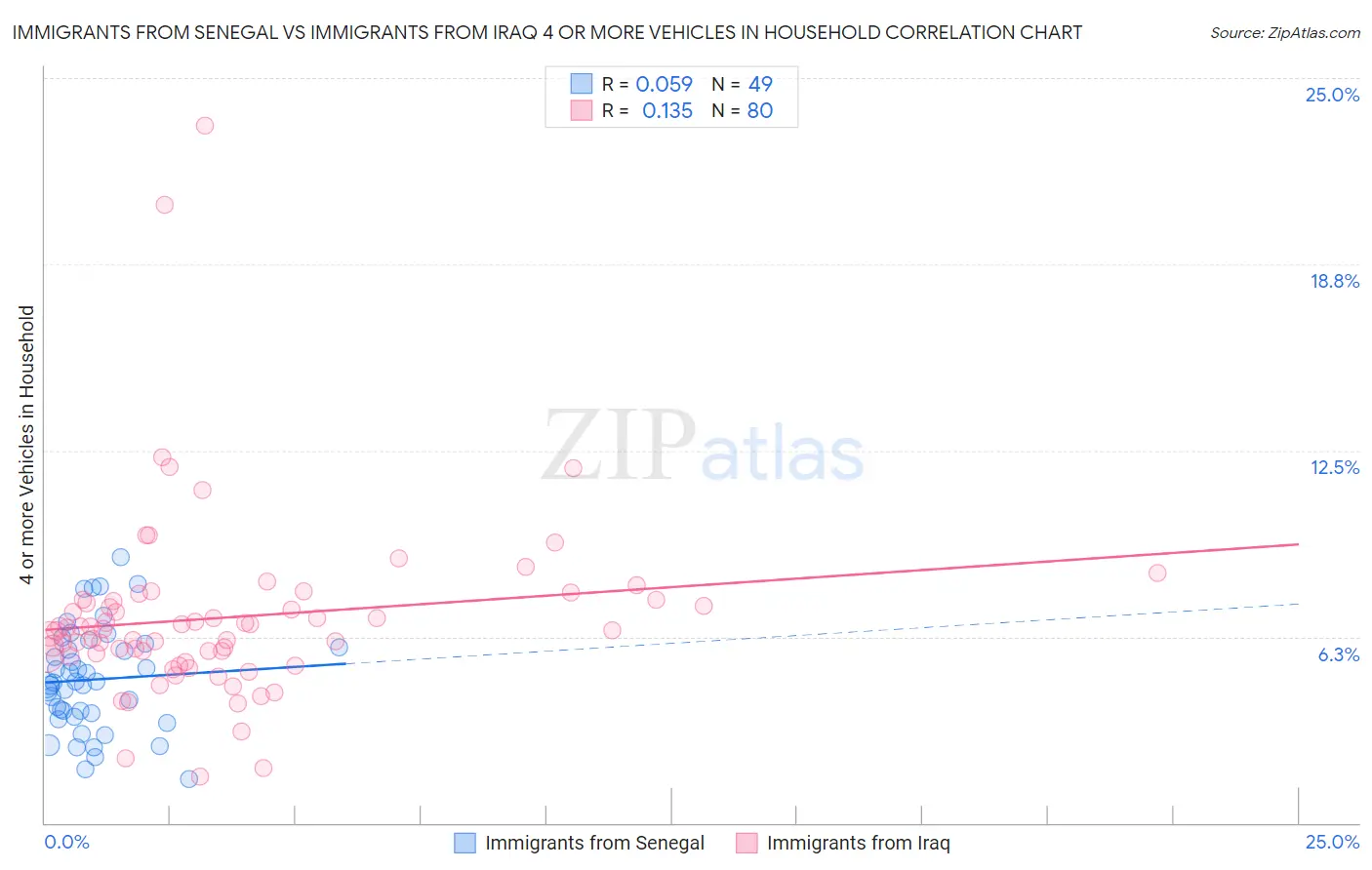 Immigrants from Senegal vs Immigrants from Iraq 4 or more Vehicles in Household