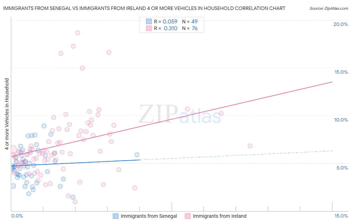 Immigrants from Senegal vs Immigrants from Ireland 4 or more Vehicles in Household