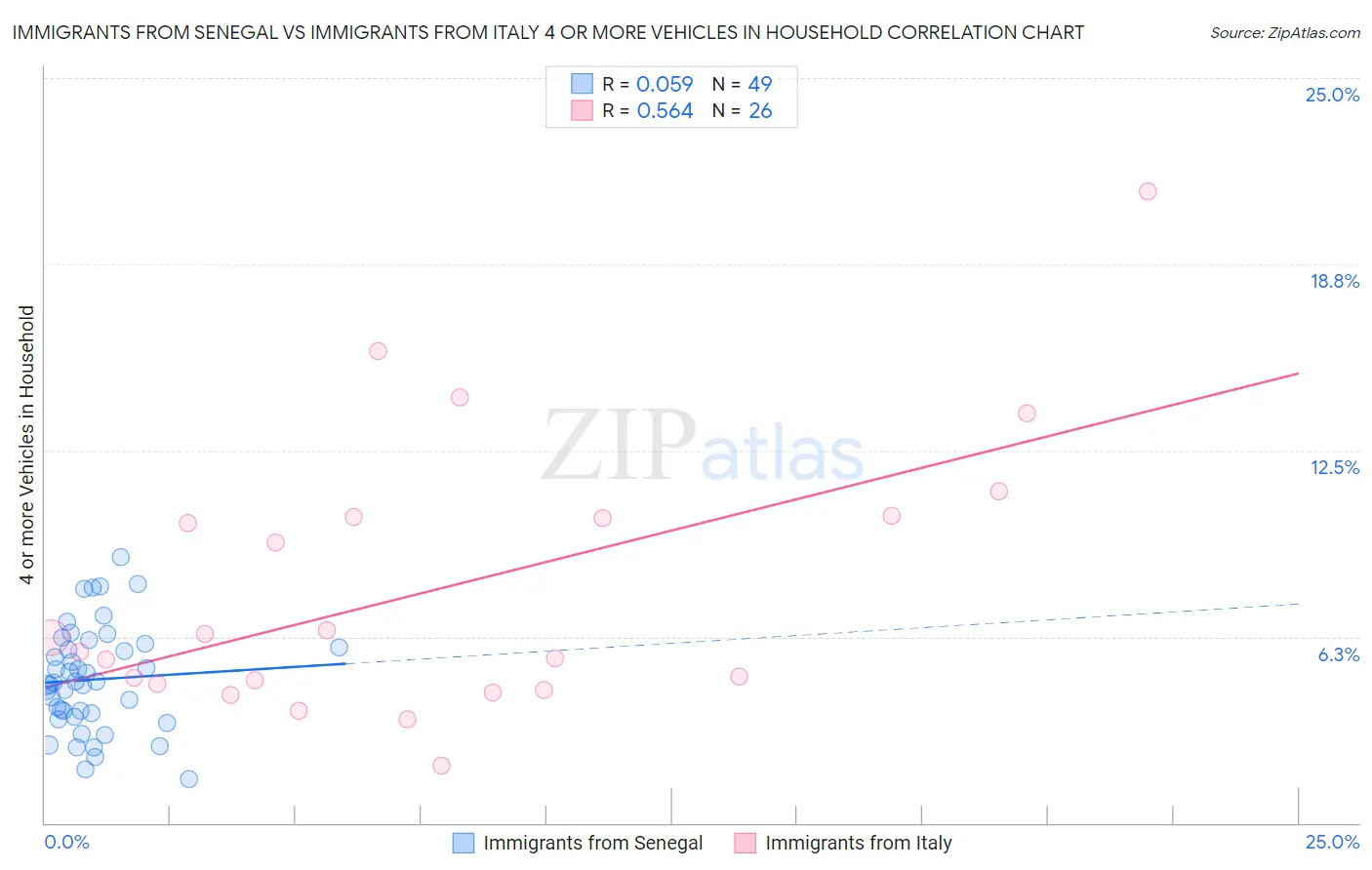 Immigrants from Senegal vs Immigrants from Italy 4 or more Vehicles in Household