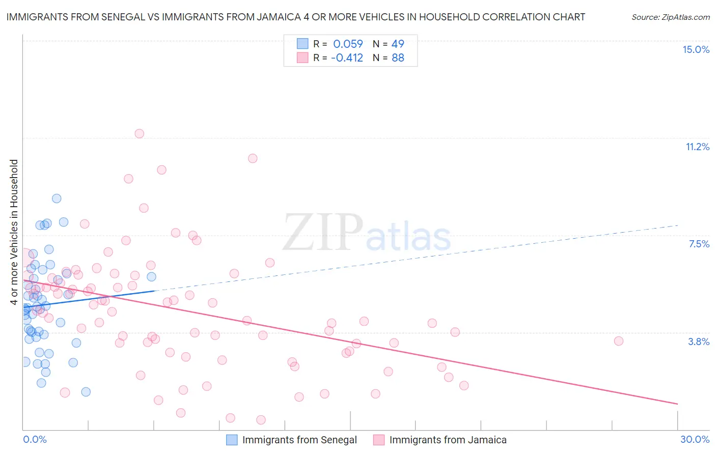 Immigrants from Senegal vs Immigrants from Jamaica 4 or more Vehicles in Household