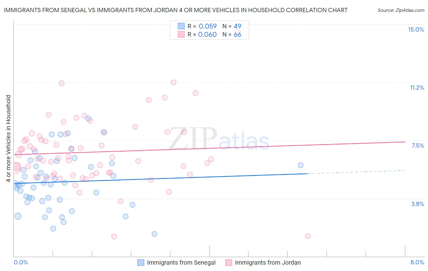 Immigrants from Senegal vs Immigrants from Jordan 4 or more Vehicles in Household