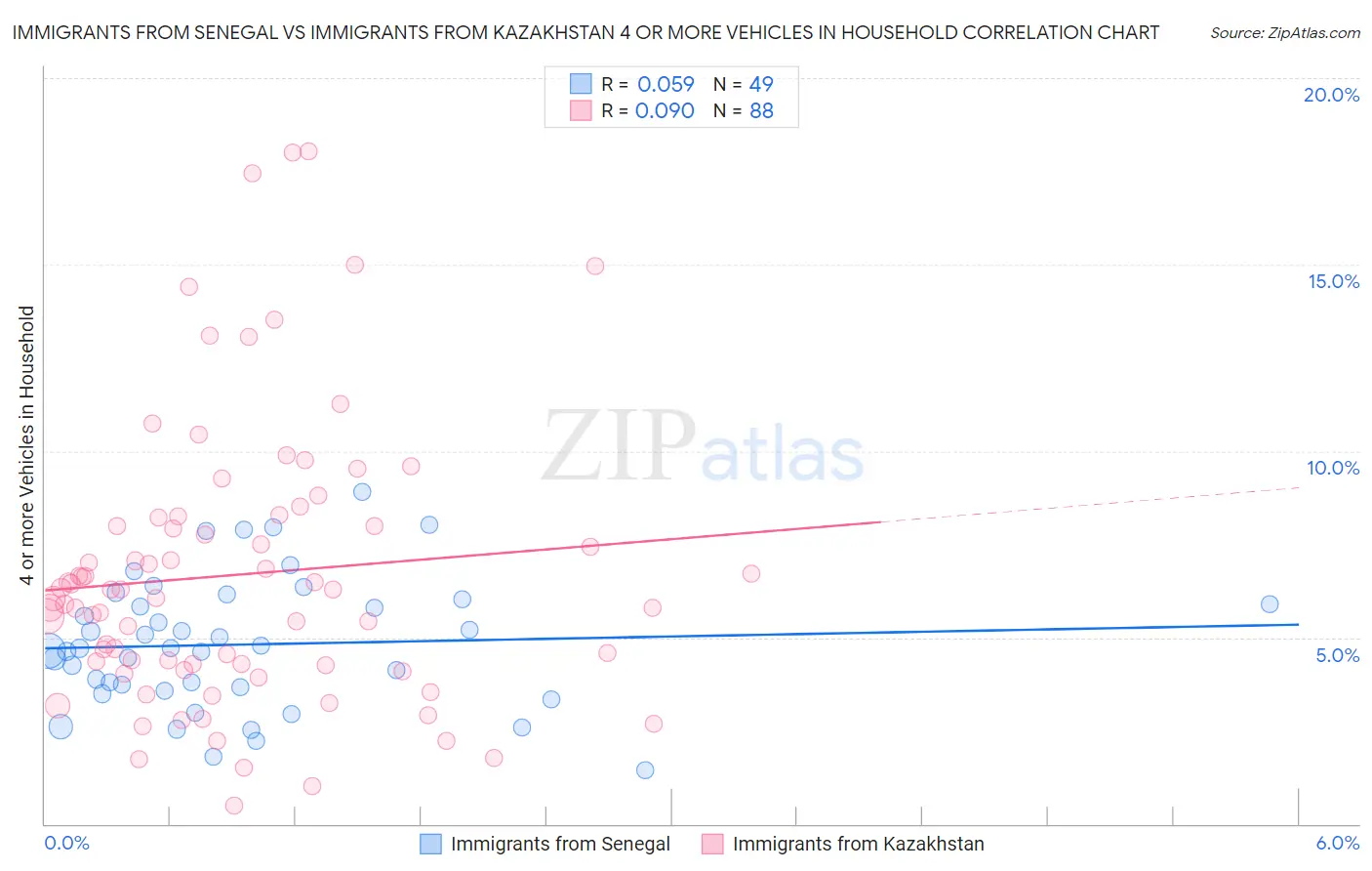 Immigrants from Senegal vs Immigrants from Kazakhstan 4 or more Vehicles in Household