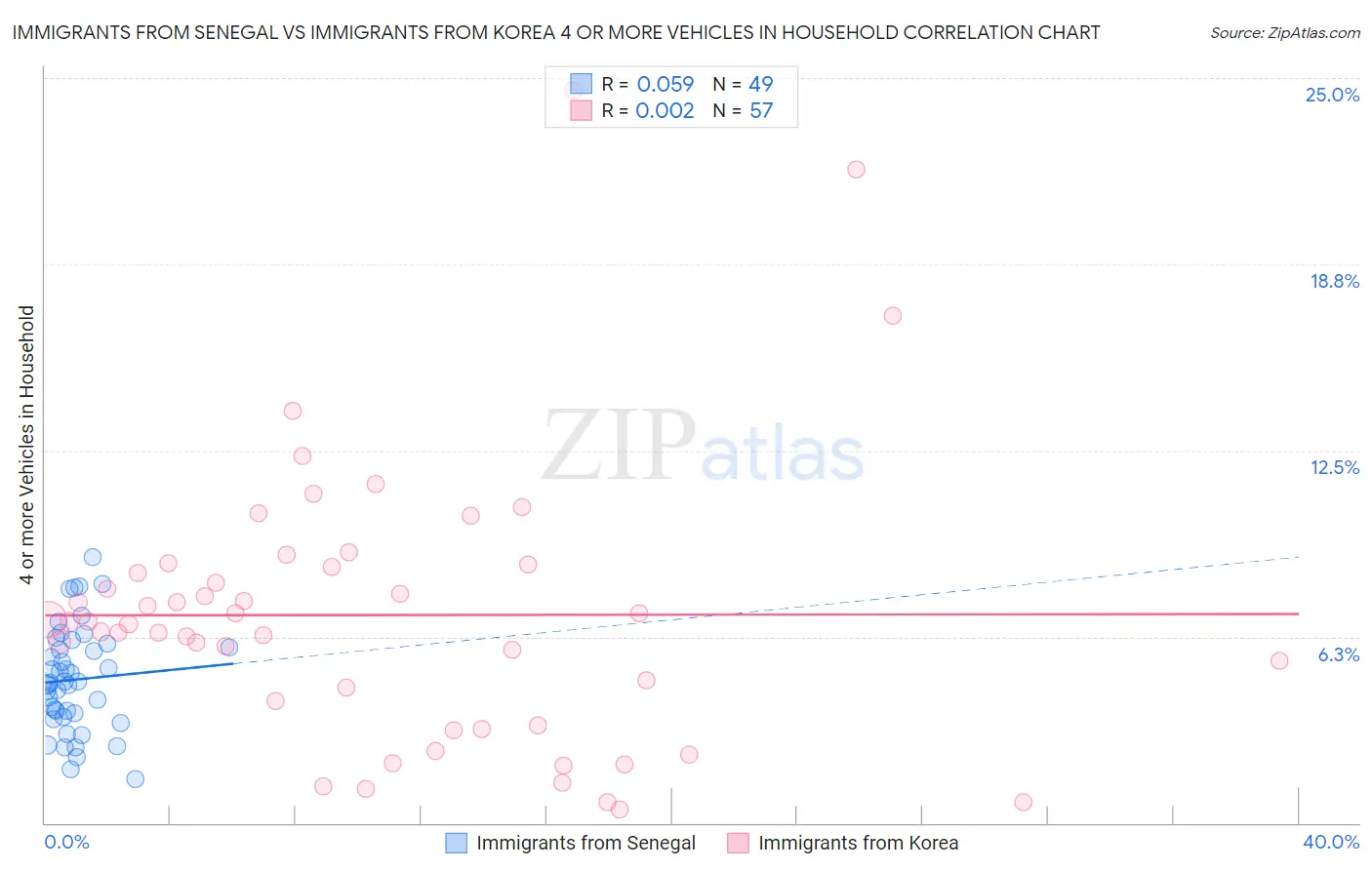 Immigrants from Senegal vs Immigrants from Korea 4 or more Vehicles in Household
