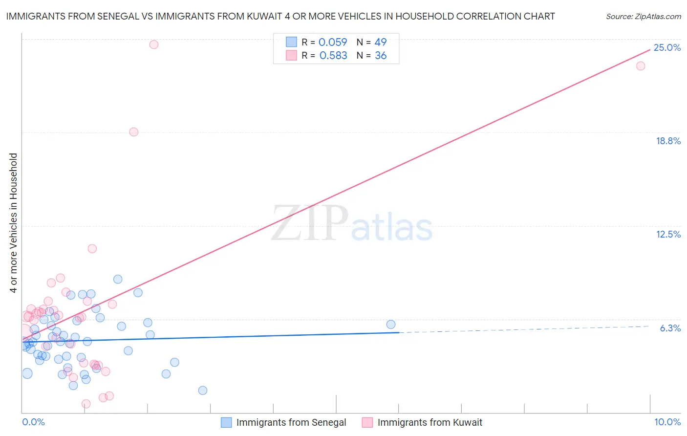 Immigrants from Senegal vs Immigrants from Kuwait 4 or more Vehicles in Household