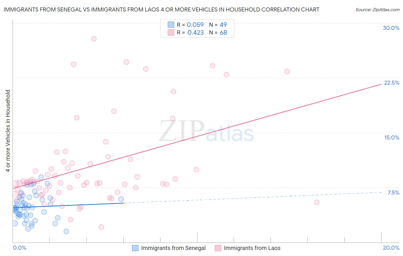 Immigrants from Senegal vs Immigrants from Laos 4 or more Vehicles in Household