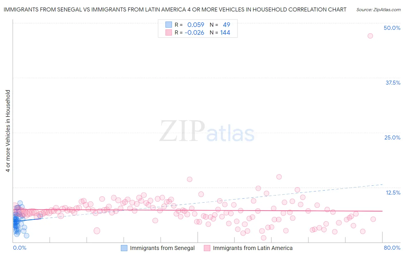 Immigrants from Senegal vs Immigrants from Latin America 4 or more Vehicles in Household