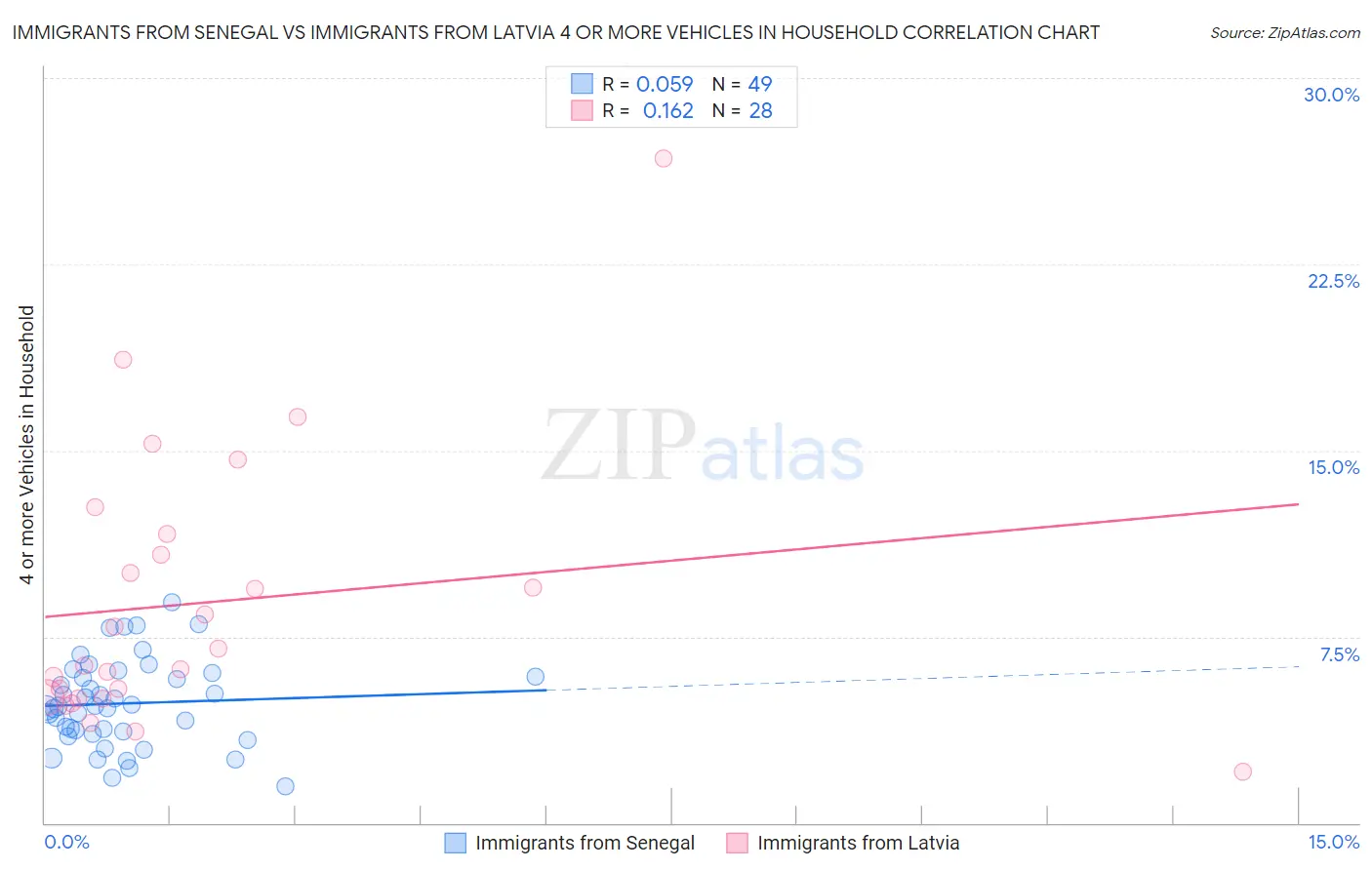 Immigrants from Senegal vs Immigrants from Latvia 4 or more Vehicles in Household