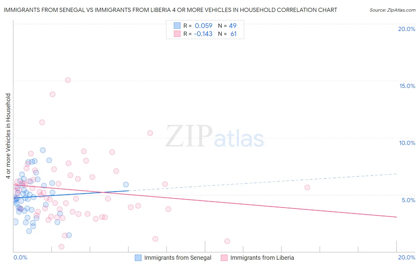 Immigrants from Senegal vs Immigrants from Liberia 4 or more Vehicles in Household