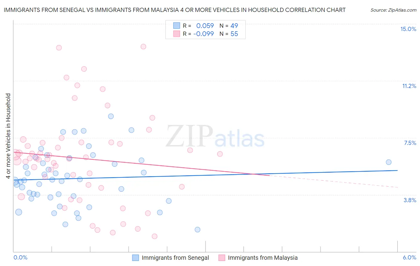 Immigrants from Senegal vs Immigrants from Malaysia 4 or more Vehicles in Household