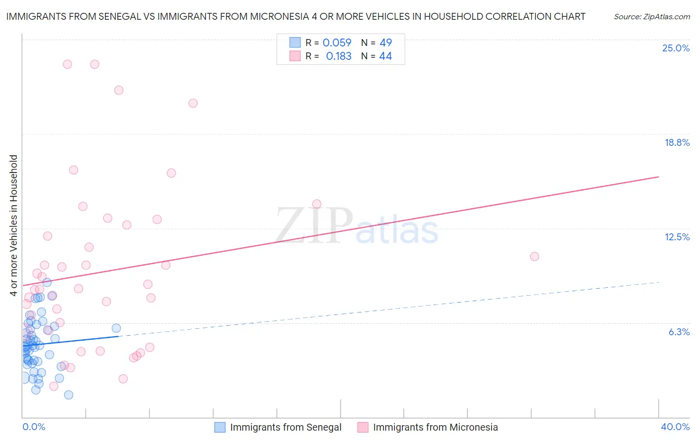 Immigrants from Senegal vs Immigrants from Micronesia 4 or more Vehicles in Household