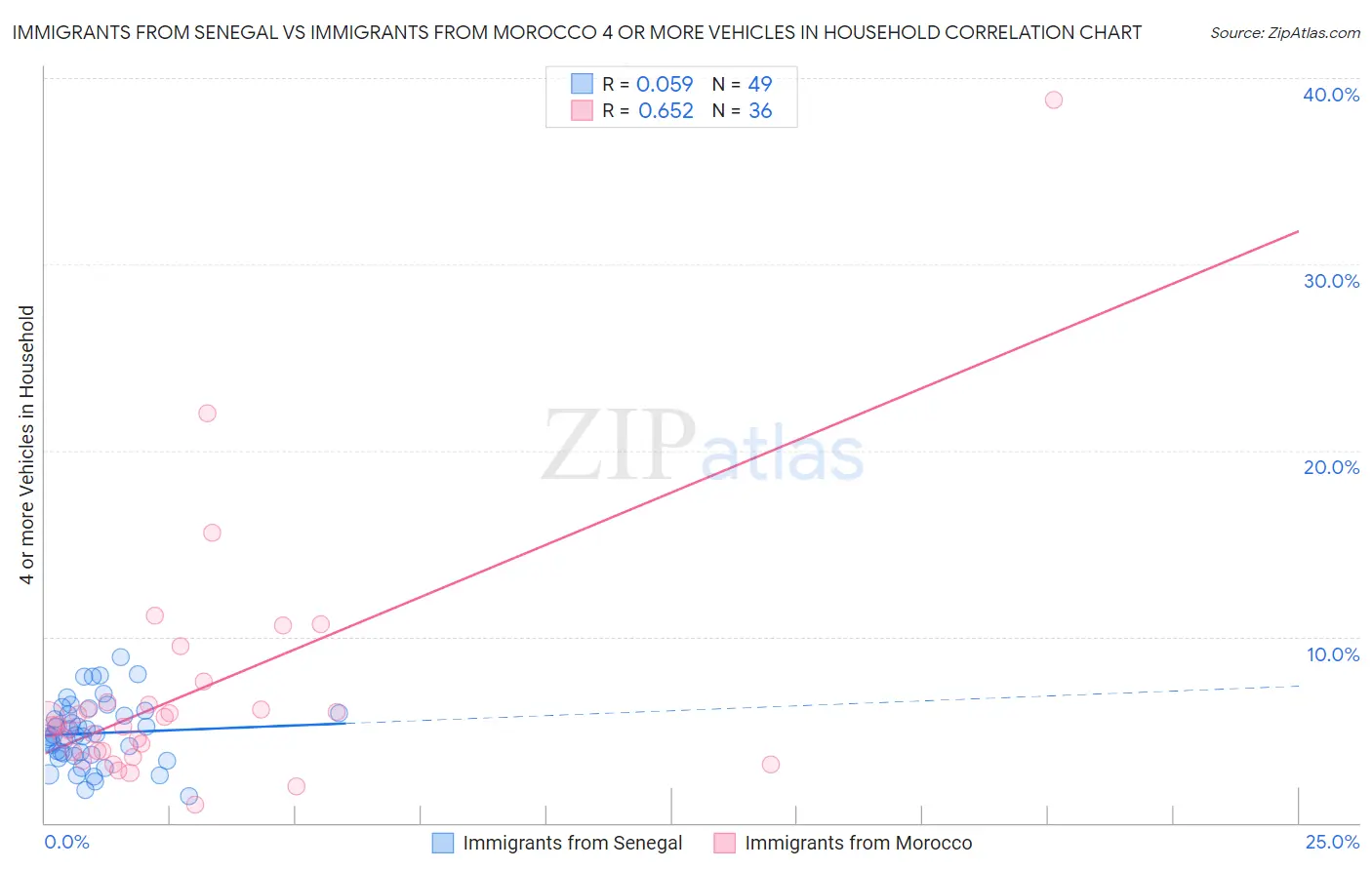 Immigrants from Senegal vs Immigrants from Morocco 4 or more Vehicles in Household