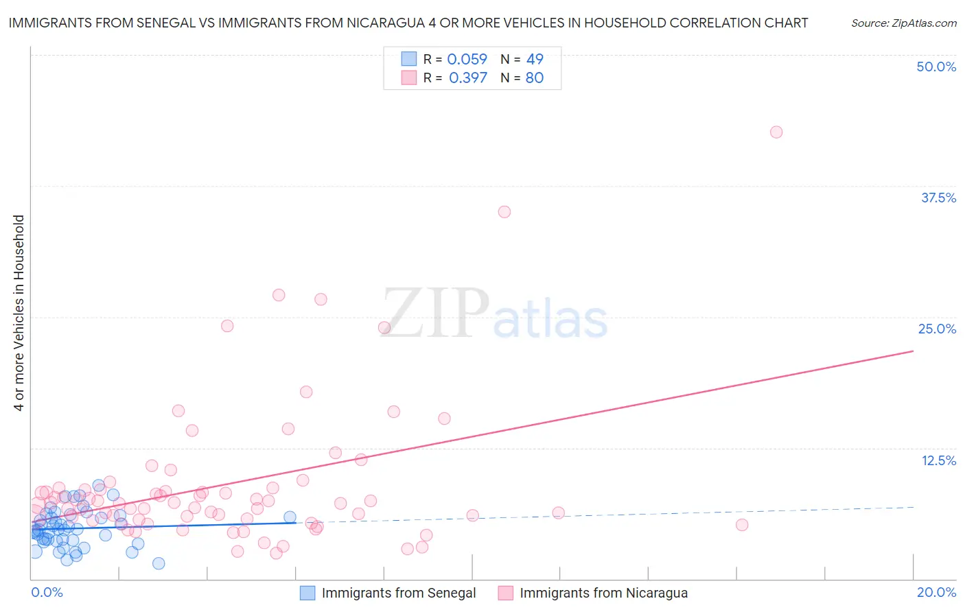 Immigrants from Senegal vs Immigrants from Nicaragua 4 or more Vehicles in Household