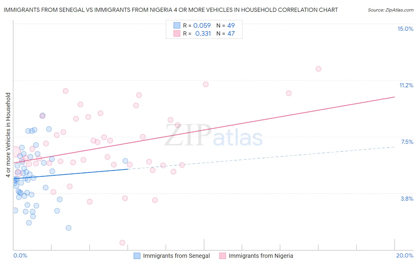 Immigrants from Senegal vs Immigrants from Nigeria 4 or more Vehicles in Household