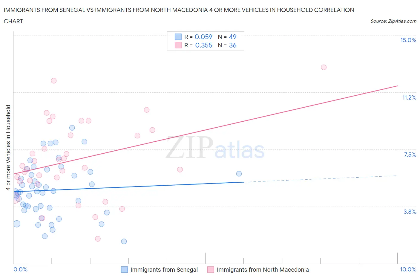 Immigrants from Senegal vs Immigrants from North Macedonia 4 or more Vehicles in Household