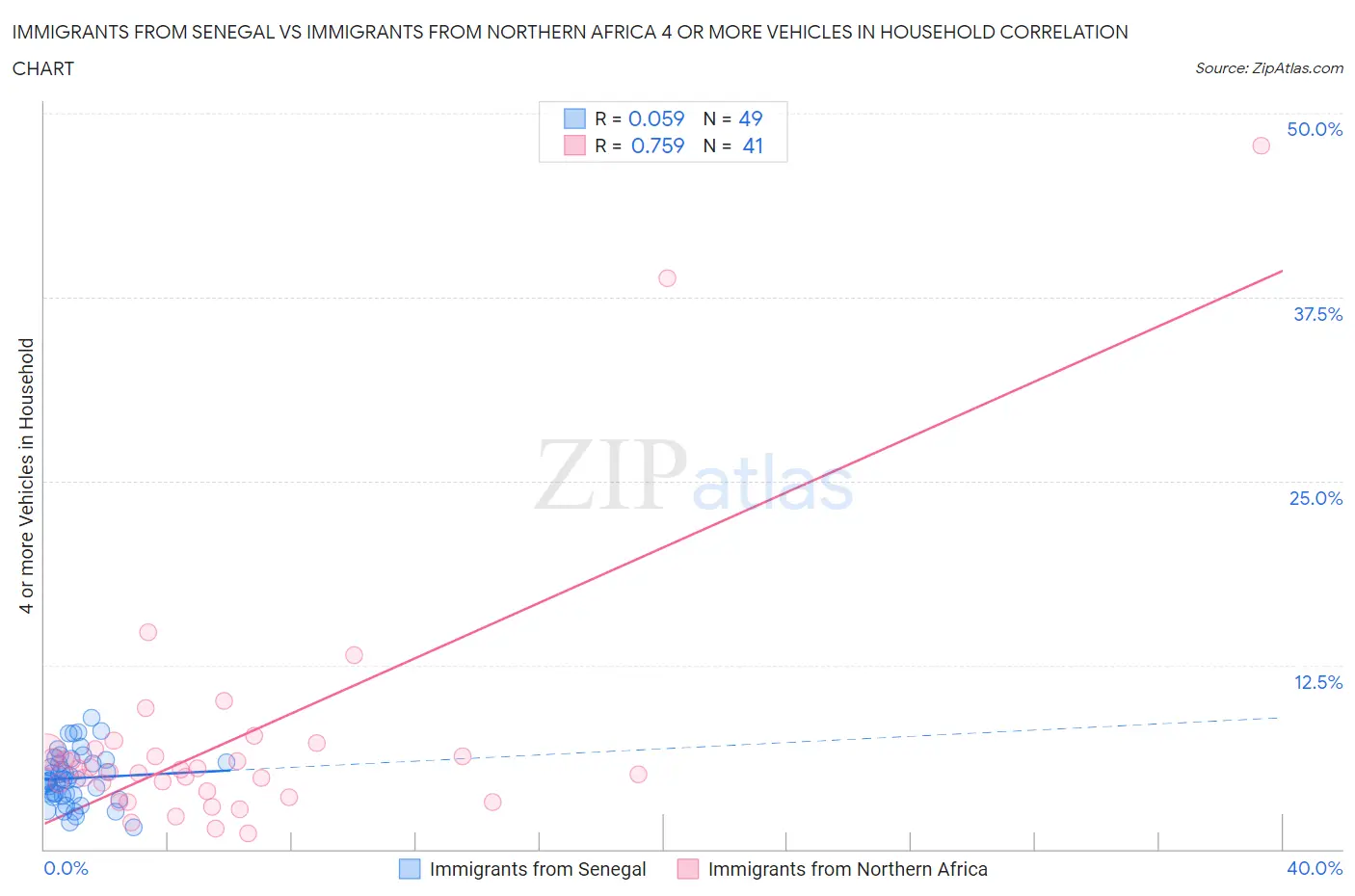 Immigrants from Senegal vs Immigrants from Northern Africa 4 or more Vehicles in Household