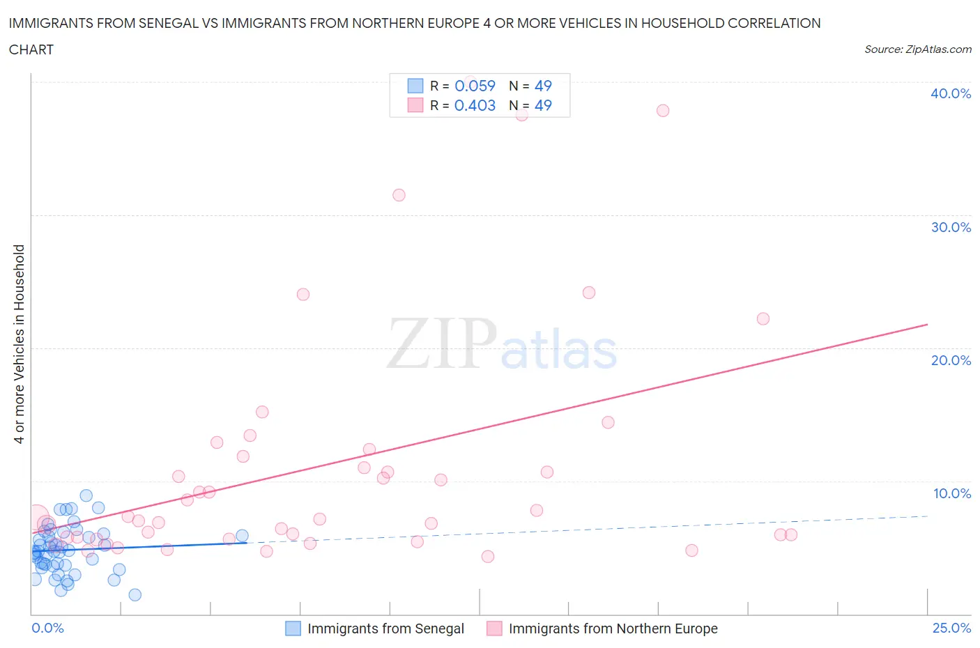 Immigrants from Senegal vs Immigrants from Northern Europe 4 or more Vehicles in Household