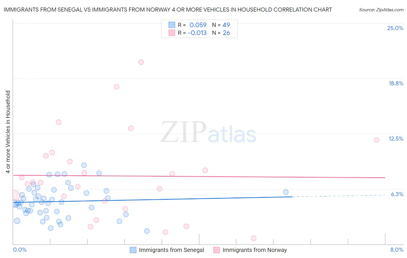 Immigrants from Senegal vs Immigrants from Norway 4 or more Vehicles in Household