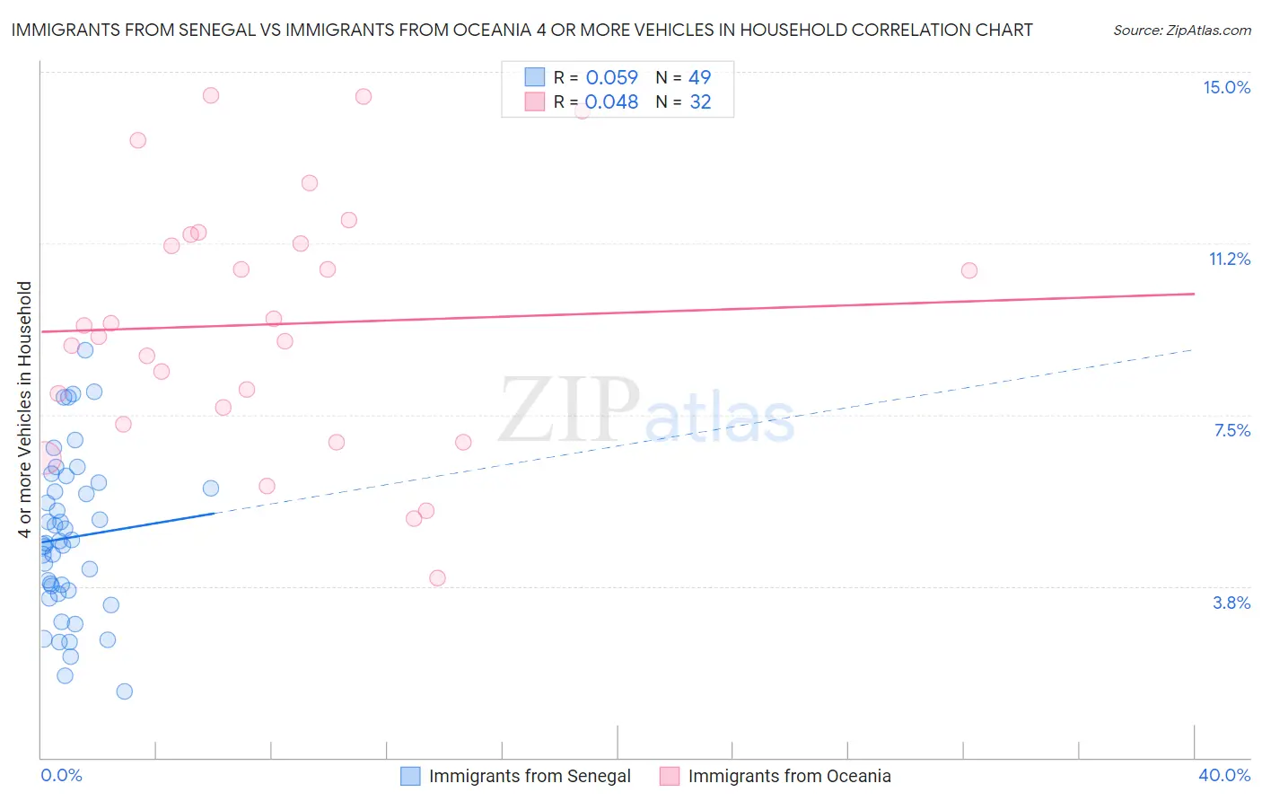 Immigrants from Senegal vs Immigrants from Oceania 4 or more Vehicles in Household