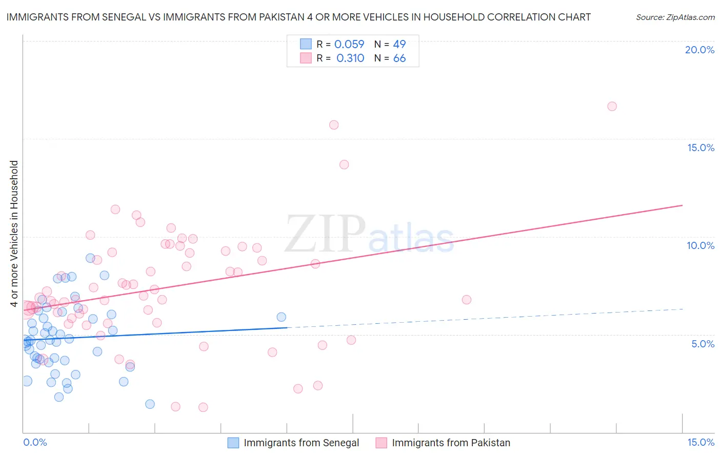 Immigrants from Senegal vs Immigrants from Pakistan 4 or more Vehicles in Household