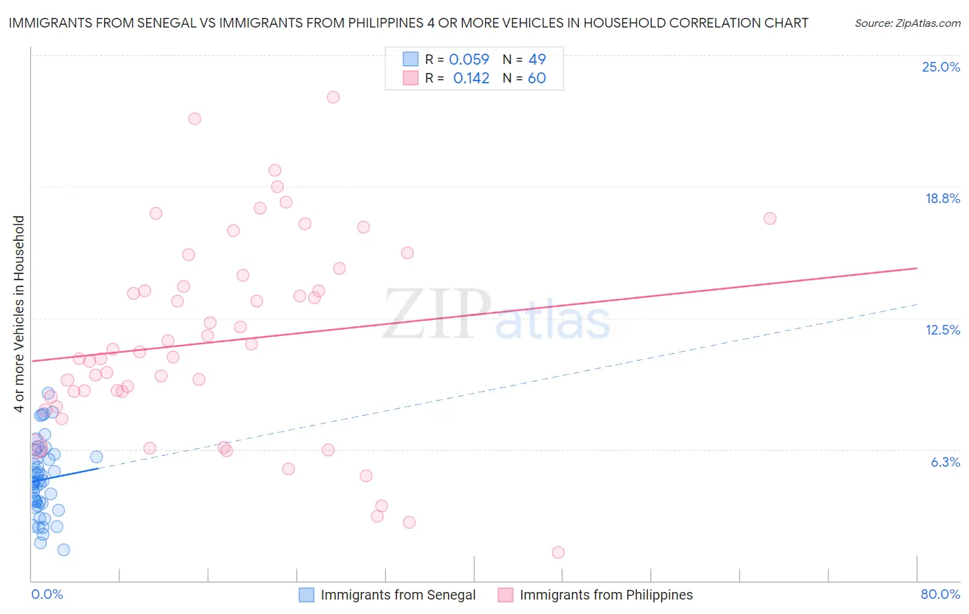 Immigrants from Senegal vs Immigrants from Philippines 4 or more Vehicles in Household